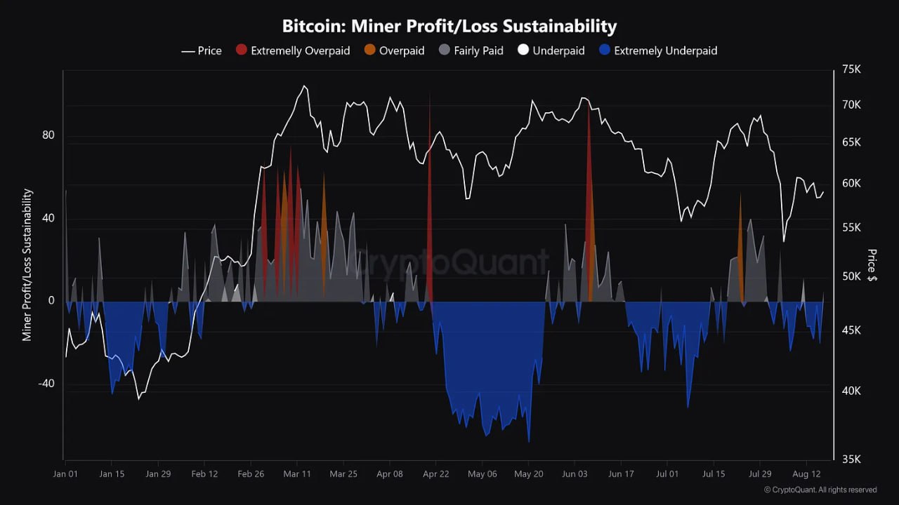 비트코인, 59K 이상 유지해야…하락 시 채굴자 매도 압력 발생 가능성 높아