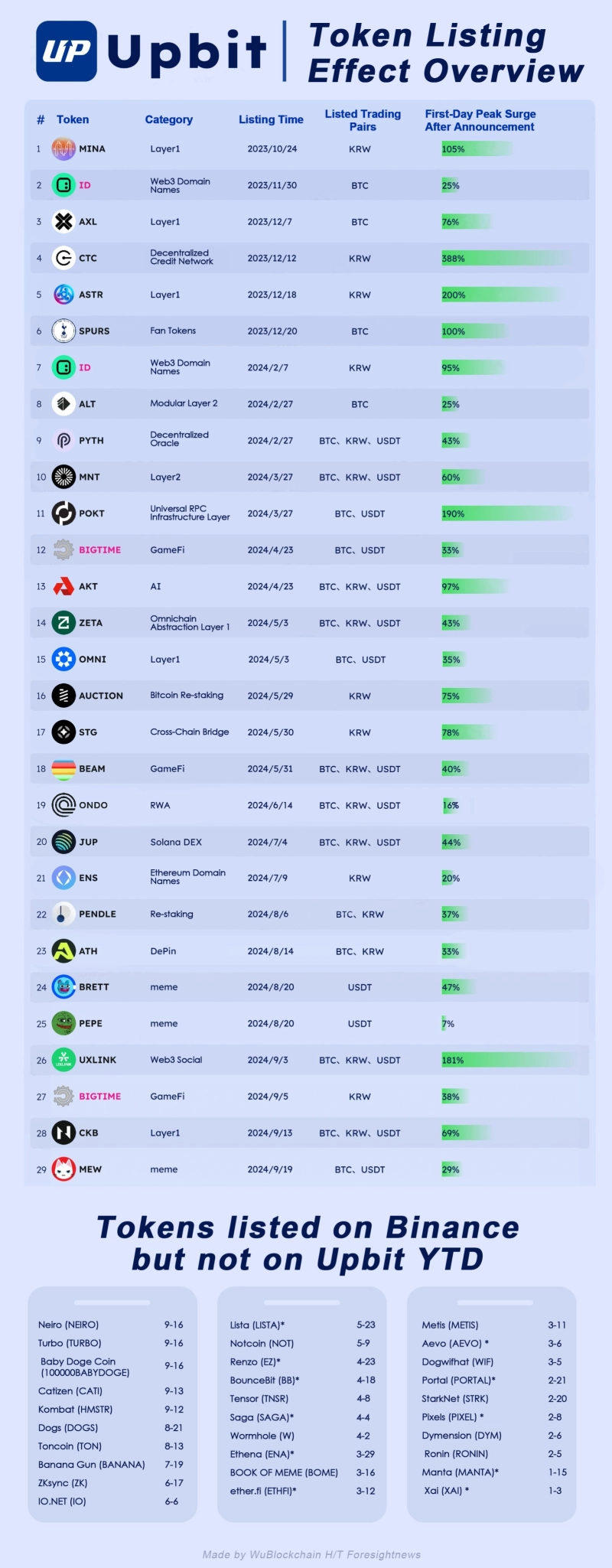 업비트 상장 토큰, 대부분 상장 후 급등…100% 이상 오르기도