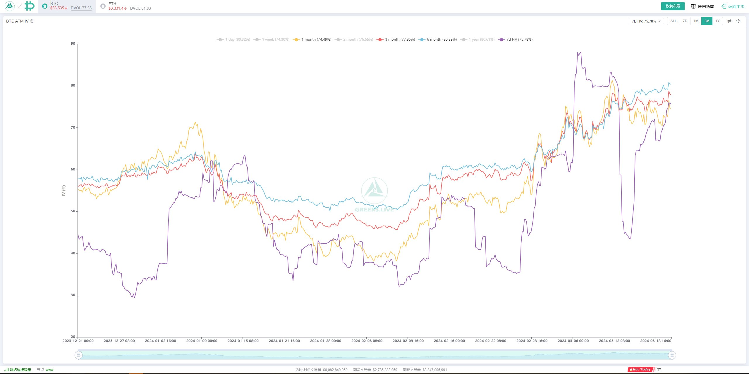 비트코인(BTC), 단기 하락장서 변동성 증가세…포모 심리도 줄었다