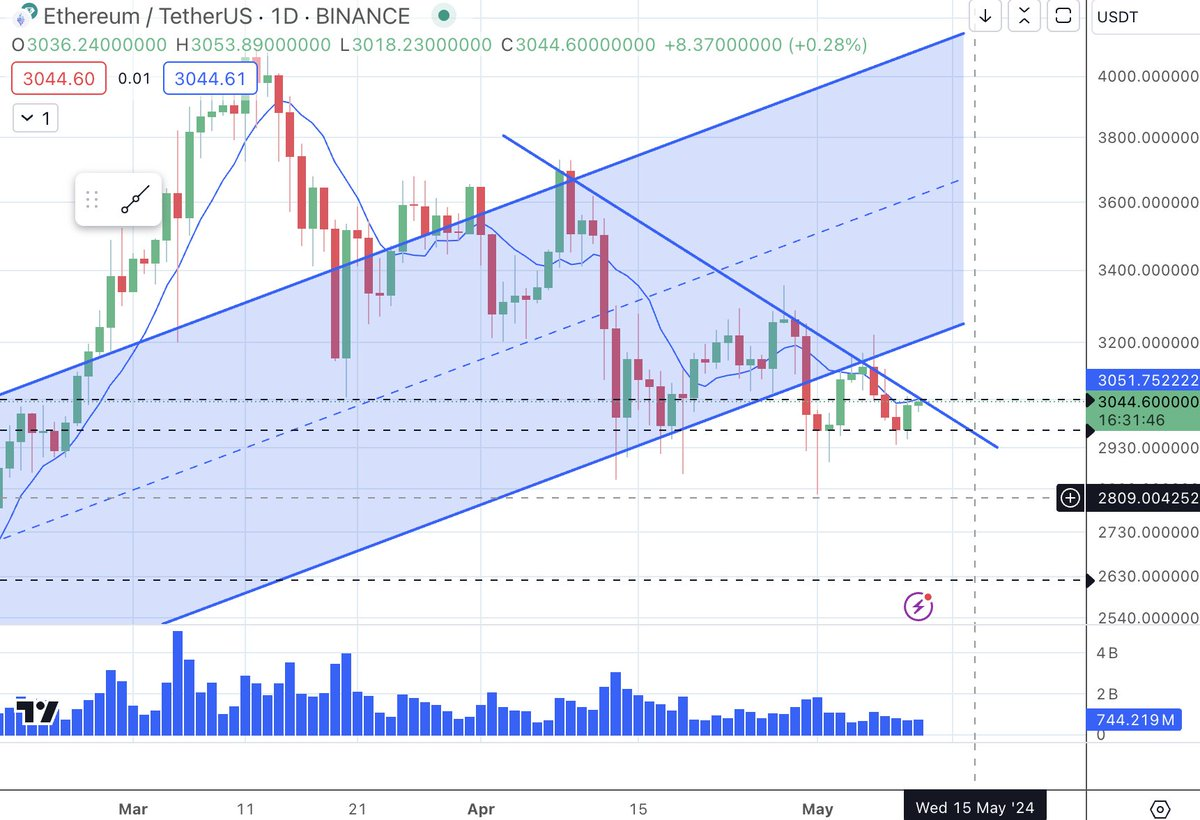 이더리움, 2500달러까지 추가 하락 가능성
