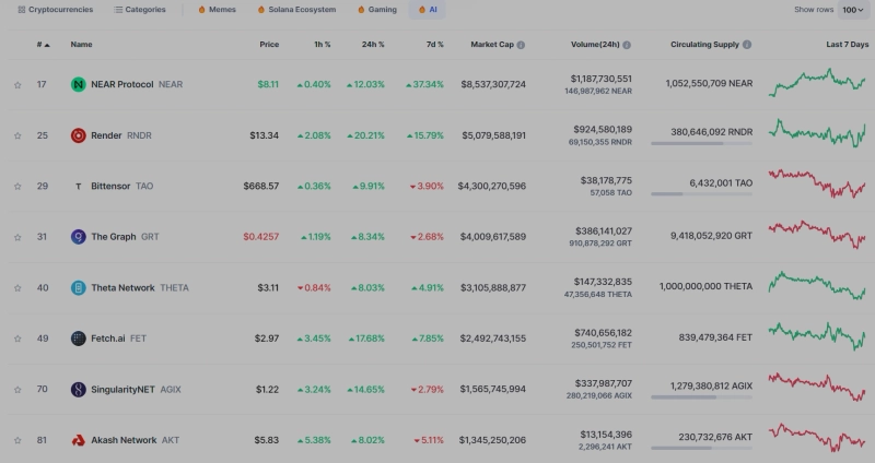 코인마켓캡 기준 AI 코인 시총 순위 / 사진=코인마켓캡 캡처