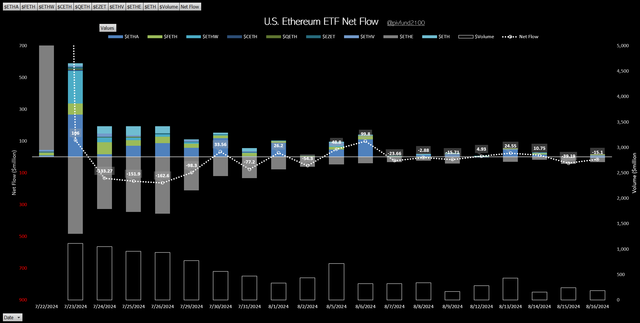 美 이더리움 현물 ETF, 전날 1500만달러 순유출…한화 약 203억원 상당