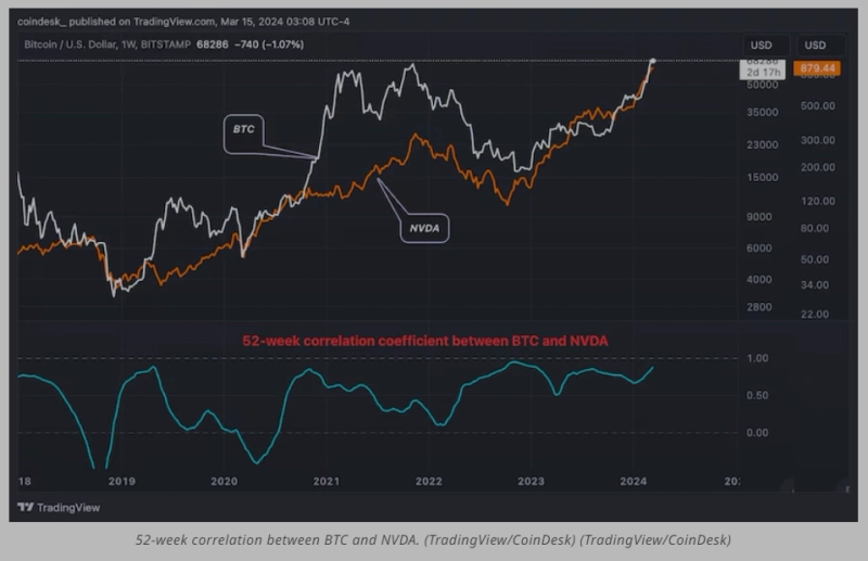 트레이딩뷰 차트에 나온 비트코인과 엔비디아의 52주 상관관계 / 출처=코인데스크 캡처