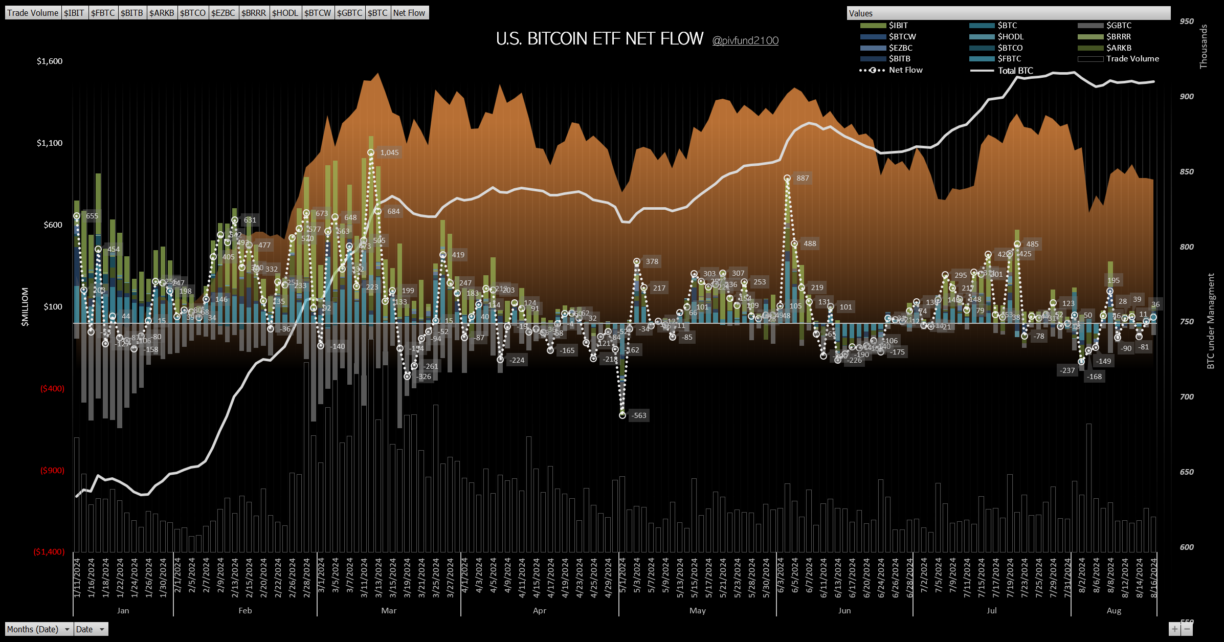 美 비트코인 현물 ETF, 전날 약 3600만달러 순유입…2거래일 연속 유입 지속