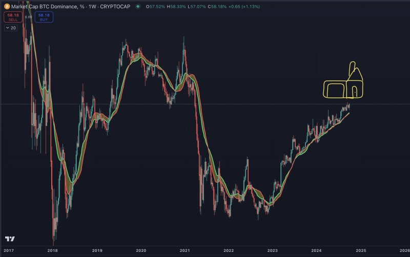 업계는 비트코인 도미넌스 60%를 경계로 알트코인 강세장이 도래할 것이라고 예상하고 있다. / 사진 = 벤자민 코웬 X 캡쳐