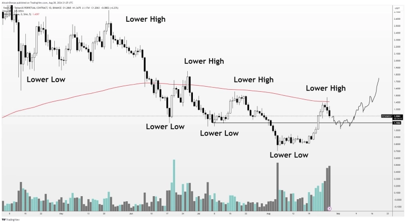 FET는 단기적인 조정을 받고 있다. 사진 = 알트코인 셸파 엑스 캡쳐