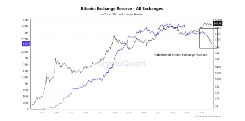주요 거래소가 보유한 비트코인 물량은 계속 감소세를 나타내고 있다 / 자료 = 비트파이넥스 리서치, 크립토퀀트