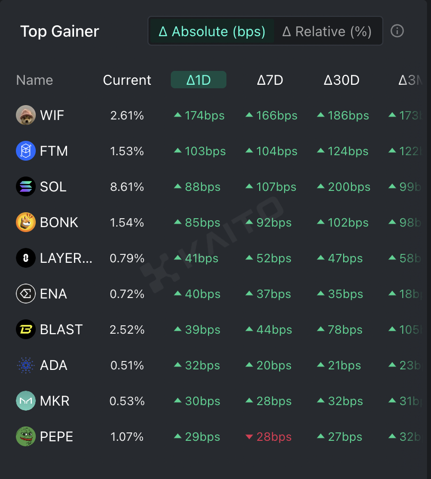 오늘의 글로벌 관심 코인] 도그위프햇·팬텀·솔라나 外