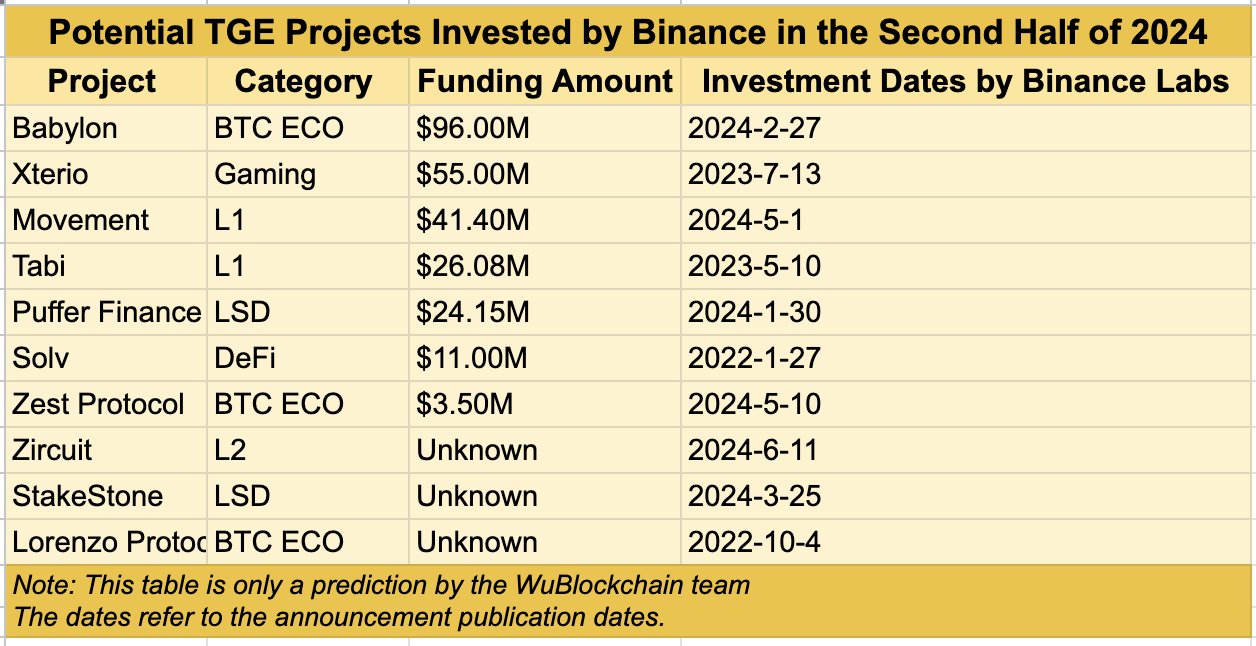 바이낸스랩스, 연내 투자 프로젝트 토큰 10개 발행할 가능성 있어