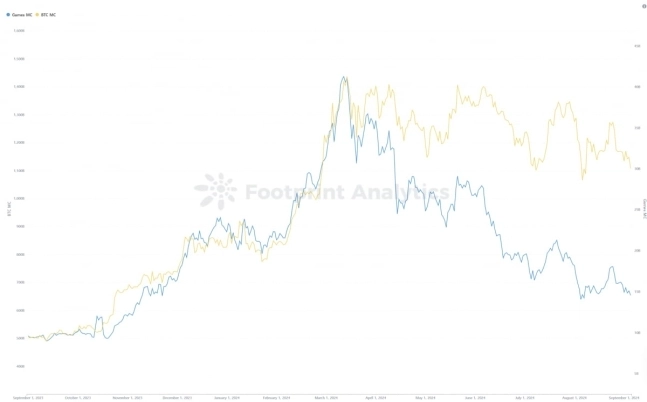 최근 1년간 게임 토큰과 비트코인의 시가총액 규모 추이. 풋프린트애널리틱스 제공