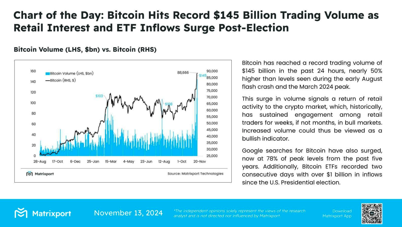분석] 비트코인(BTC) 전날 거래량 203조원 돌파, 역대 최고치…