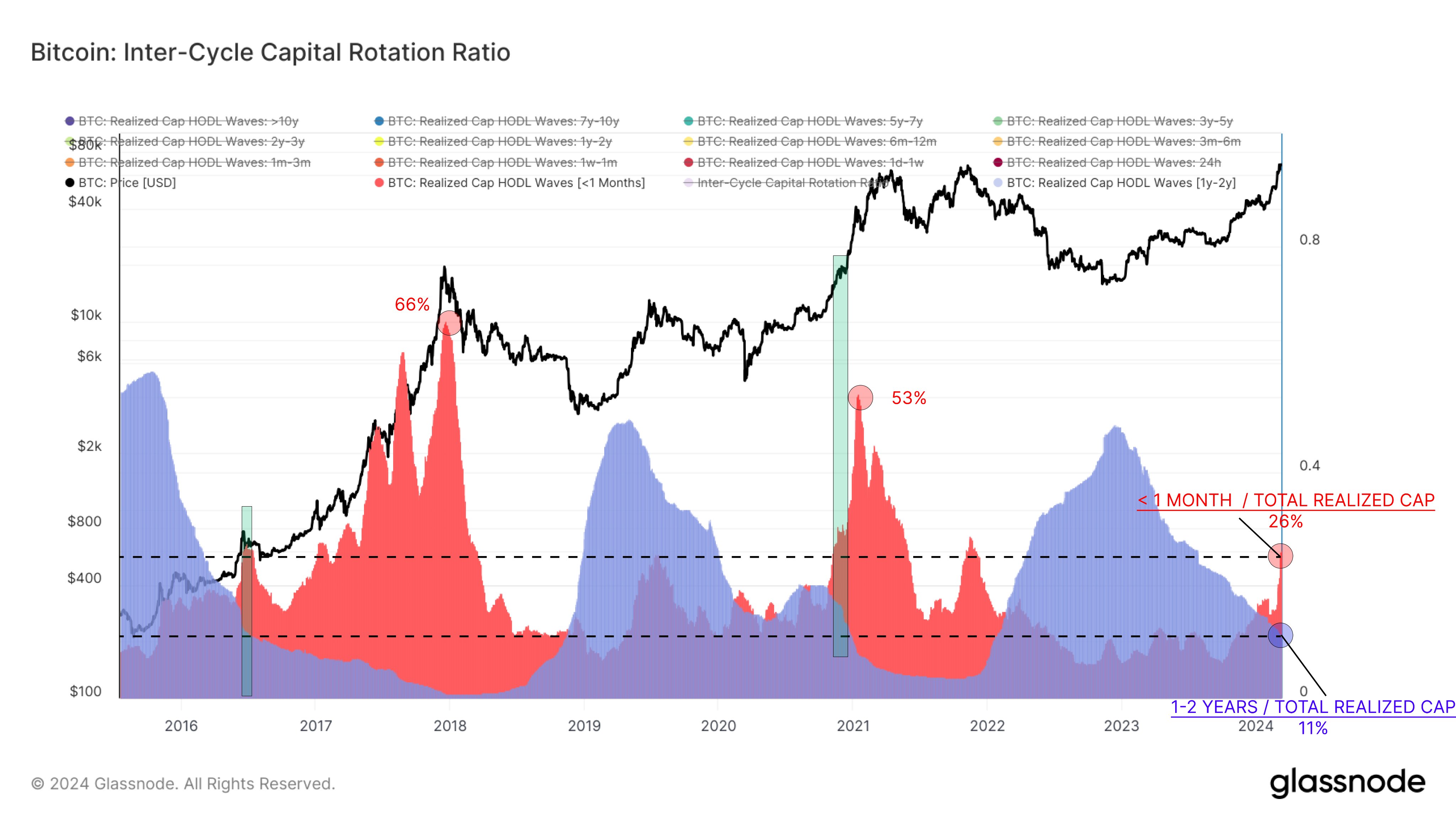비트코인, 아직 정점 아냐…가격 상승 전망