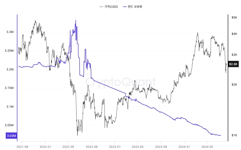 주요 펀드가 보유한 이더리움은 감소세를 지속하고 있다. 사진 = 크립토퀀트