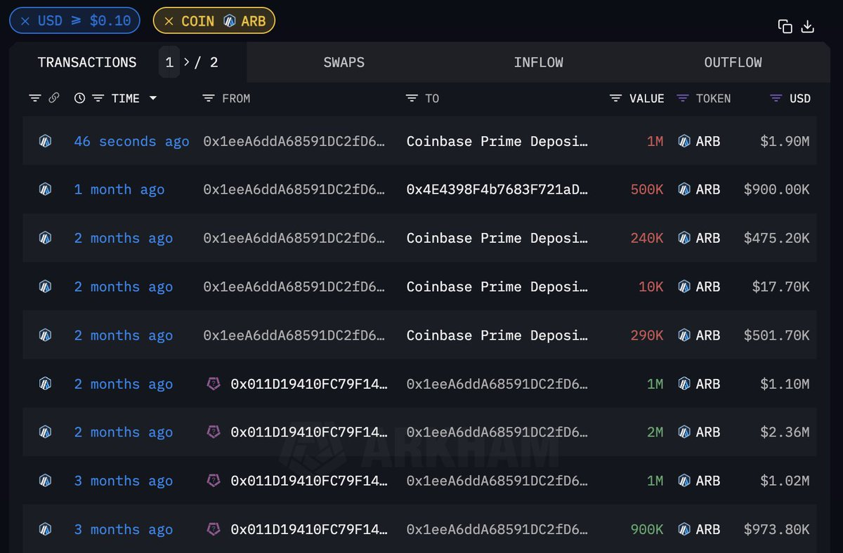 앰버그룹, 아비트럼 100만개 코인베이스 프라임에 입금