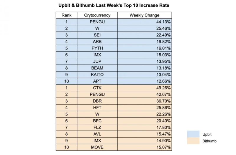 写真=INF Crypto Lab / データ=Upbit, Bithumb