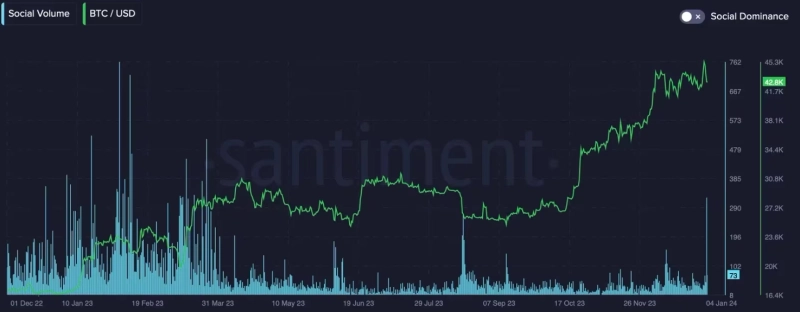 SNS 이용자들의 '저점 매수' 언급 횟수 증가세 / 출처=샌티멘트