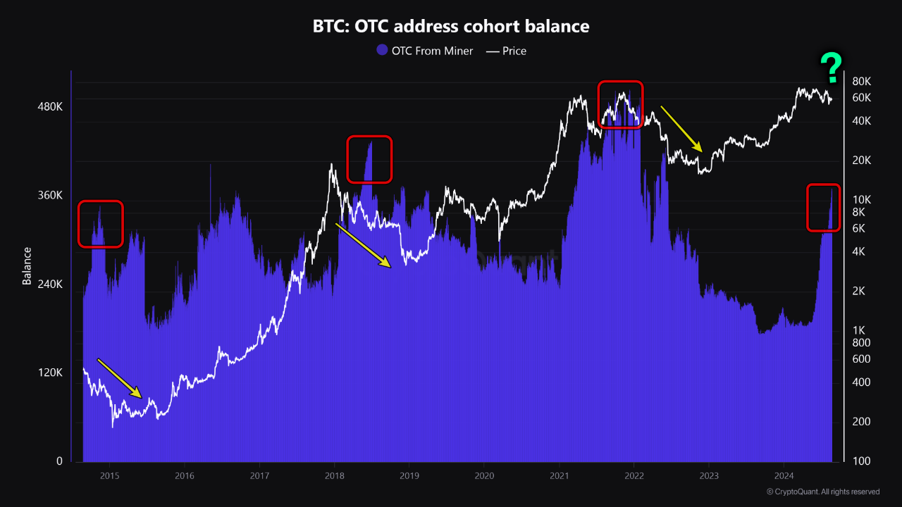 비트코인(BTC), 장외거래 예치 물량 2년래 최고치…하방 압력 가능성
