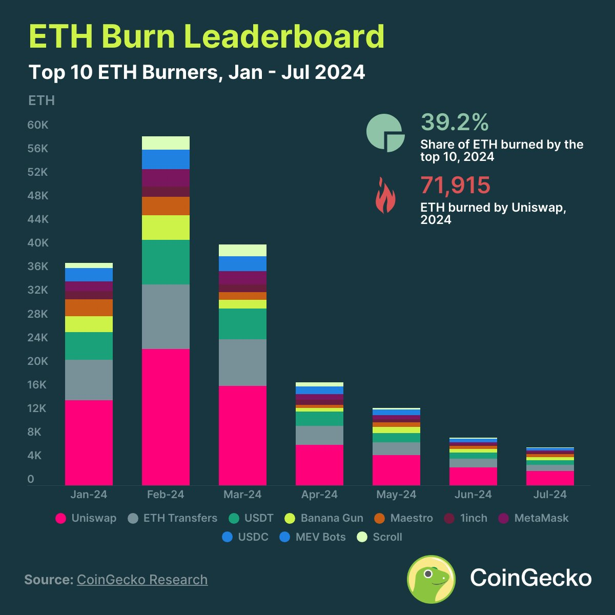 유니스왑, 올해 이더리움 7만여개 소각...소각처 중 최대