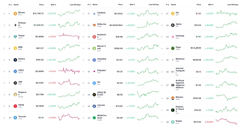 시가총액 100위권 알트코인 시세 움직임. 사진 = 코인마켓캡