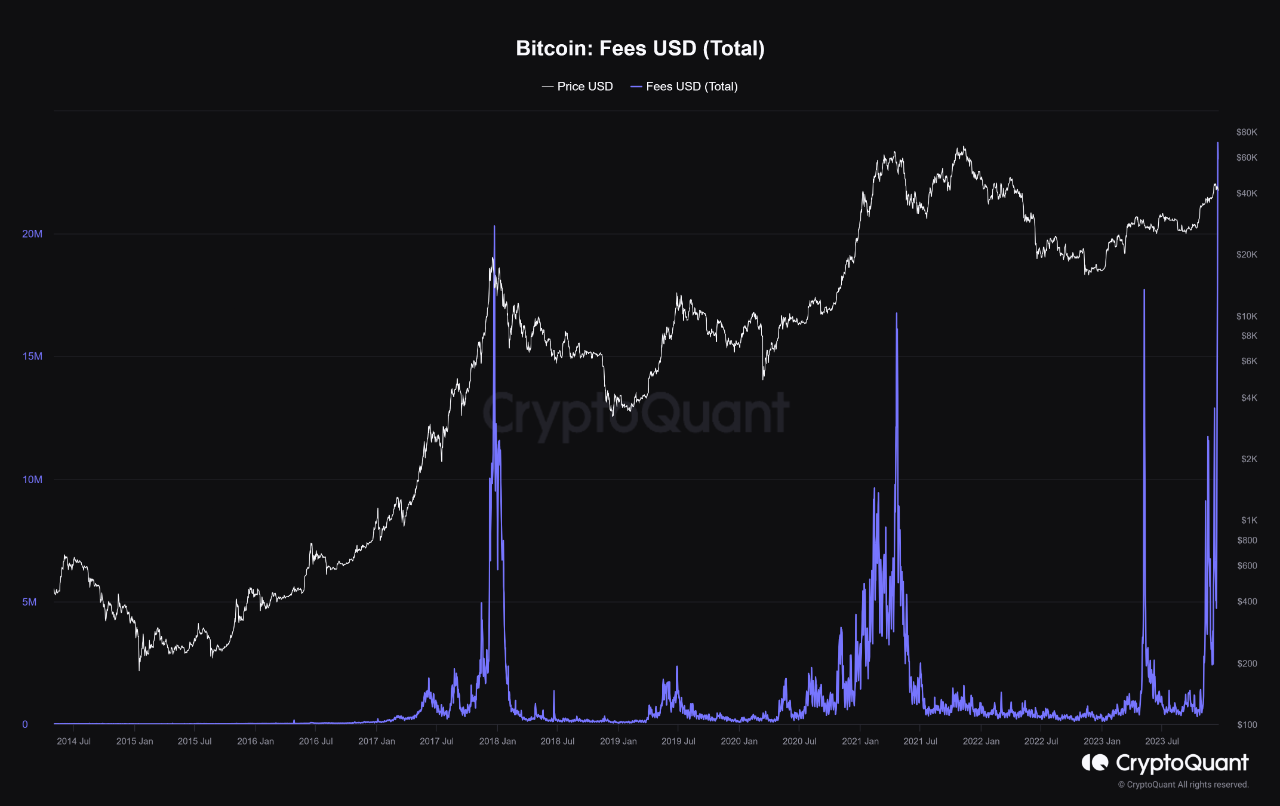 비트코인 채굴자 거래 수수료 2370만달러…