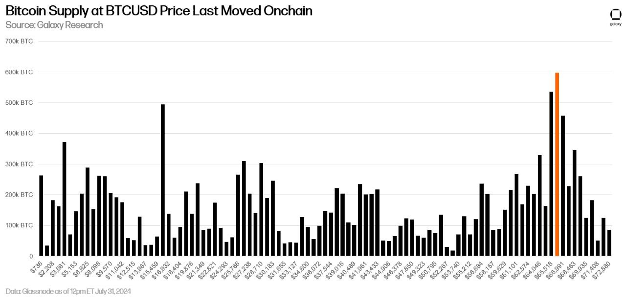 6만6000달러 부근서 60만 BTC 손바뀜 발생