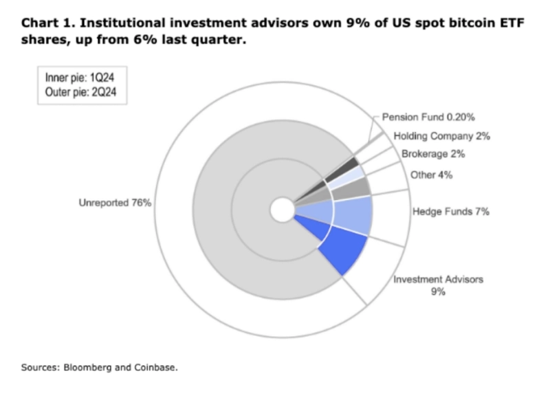 사진=코인베이스 보고서 캡쳐