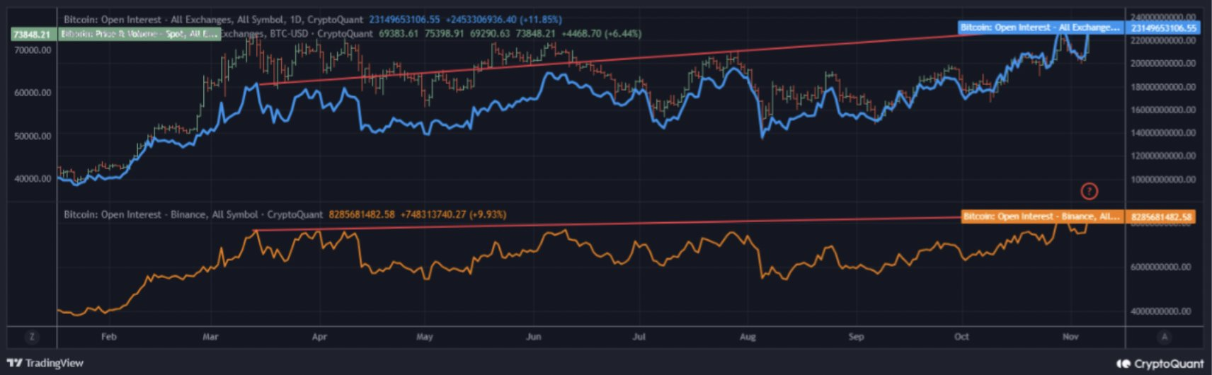 바이낸스, 비트코인 선물 미결제 약정 사상 최대 규모 경신…