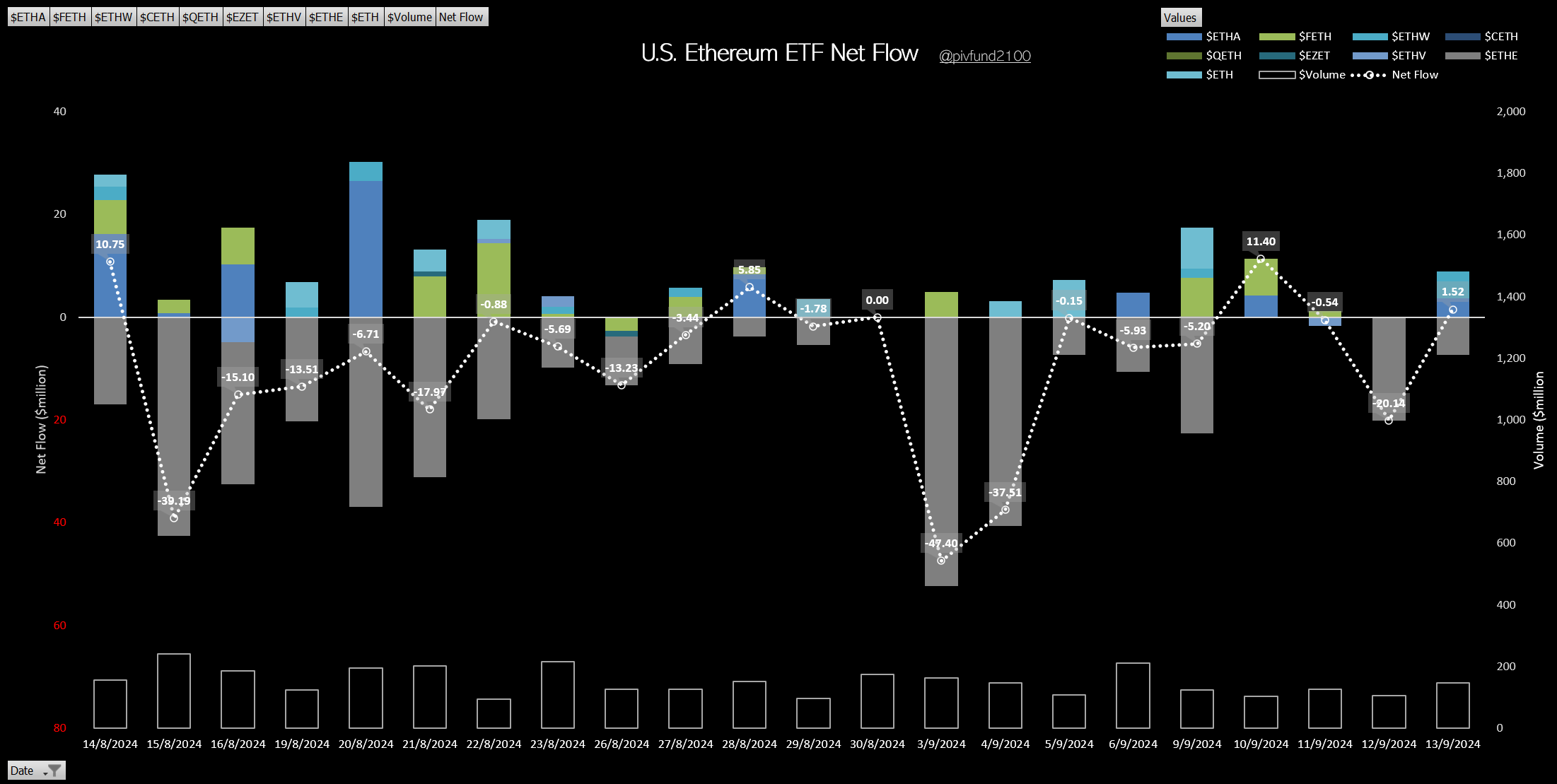 美 이더리움 현물 ETF, 전날 약 152만달러 순유입…약 20.2억원 규모