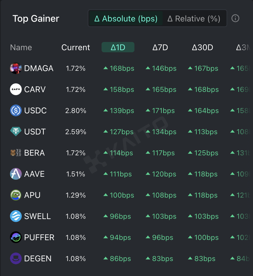 오늘의 글로벌 관심 코인] 다크마가·카브·USDC 外