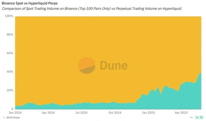 写真=Dune Analytics