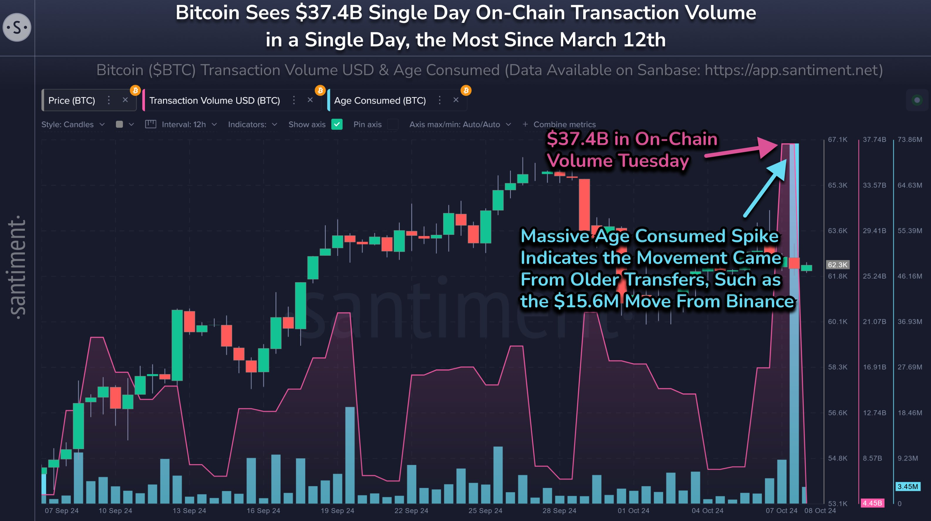 비트코인, 온체인 거래량과 휴면 주소 활동 크게 증가