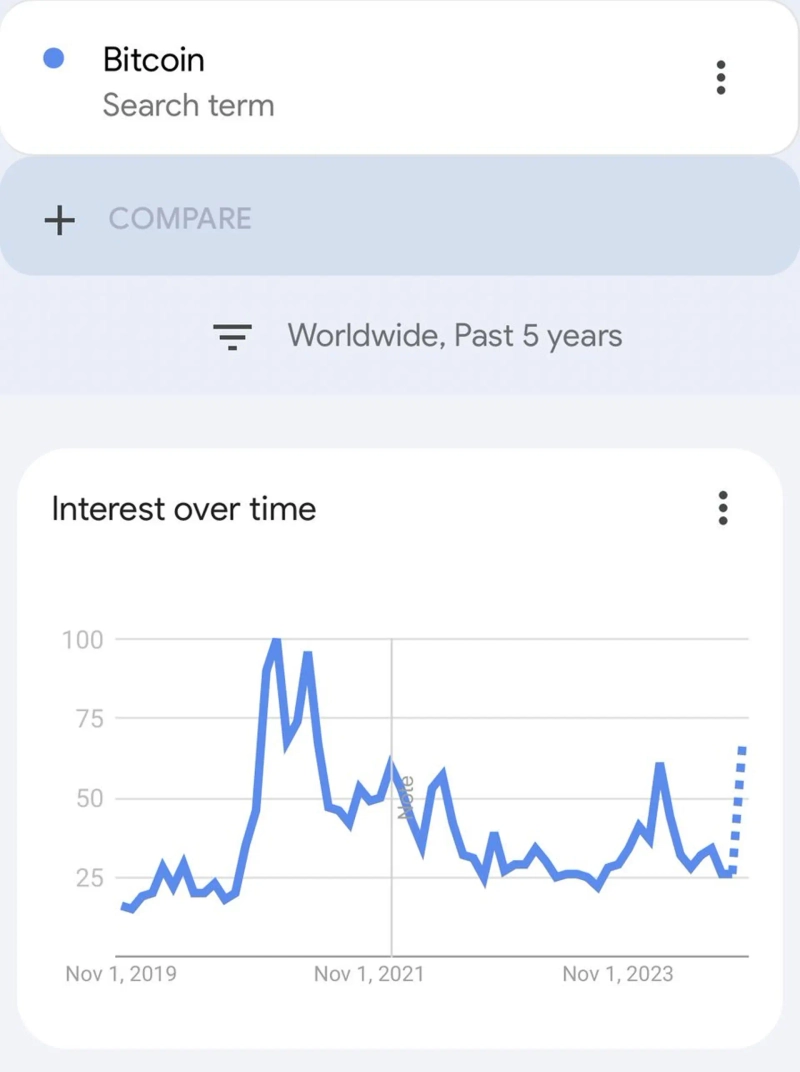비트코인 관심도 낮아…상승 가능성 有