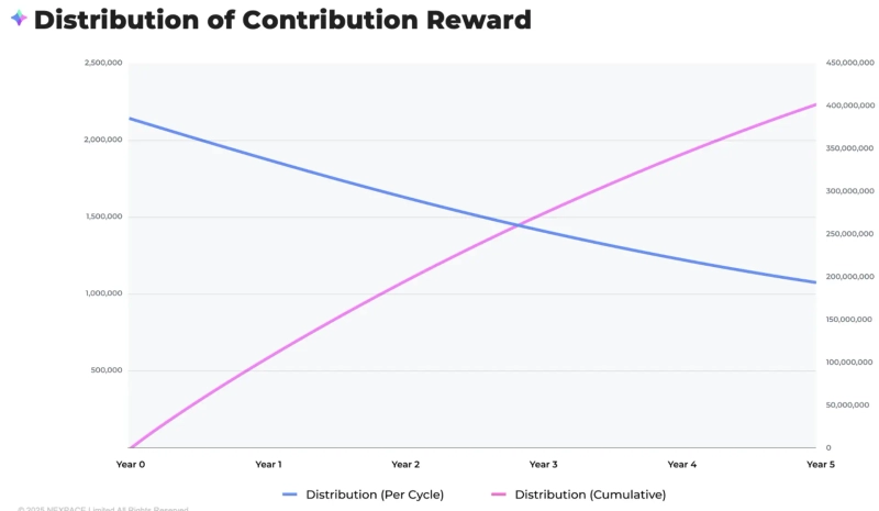 Nexpace (NXPC) contribution reward supply graph. Source: Nexpace (NXPC) whitepaper