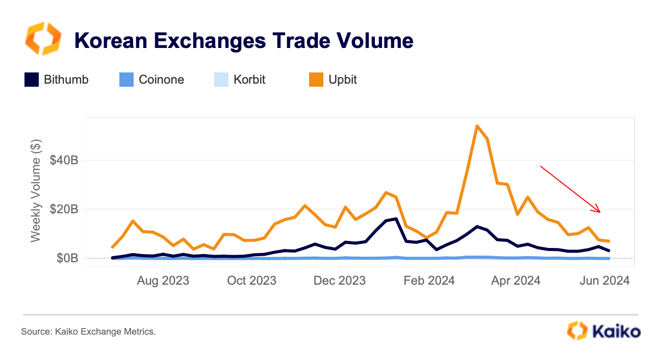 국내 거래소, 2분기 거래량 둔화세...업비트 거래량 큰 폭 감소