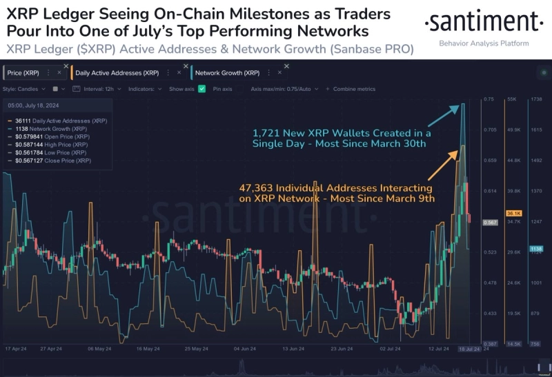 XRP렛저 활동 추이 / 출처=샌티멘트