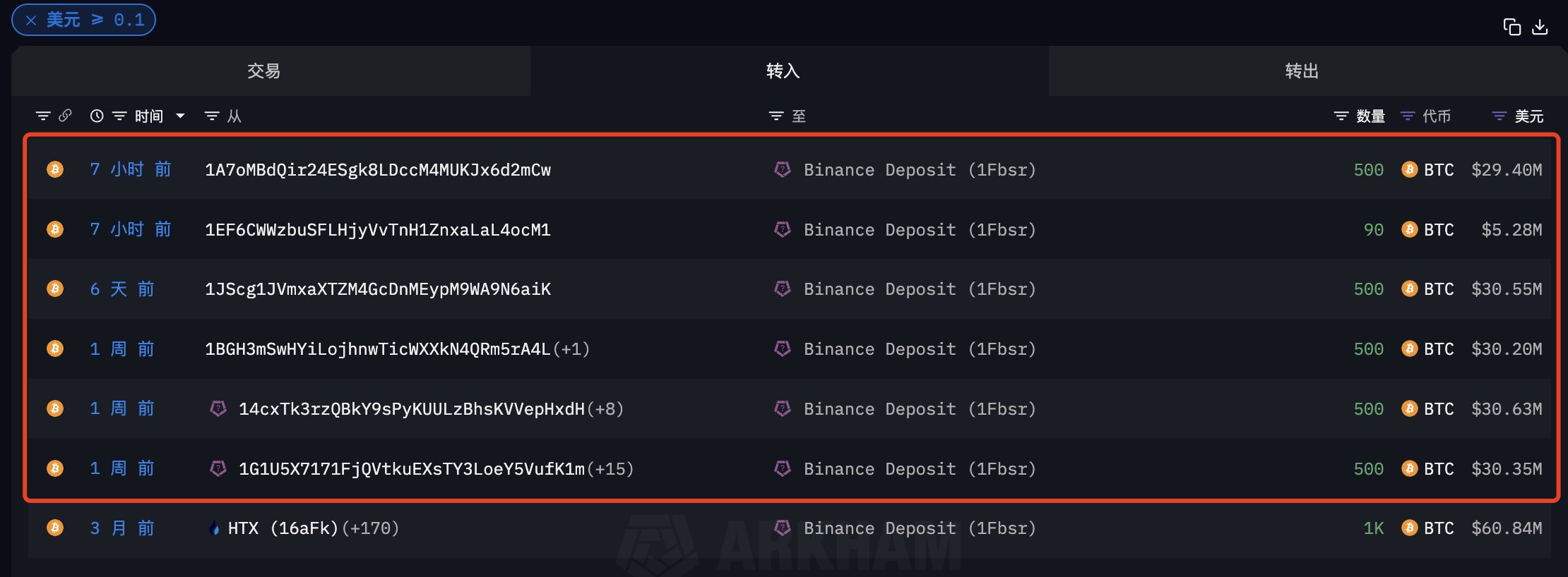 저스틴 선, 2590 BTC 바이낸스 입금…BTC → WBTC 전환 과정일 수도