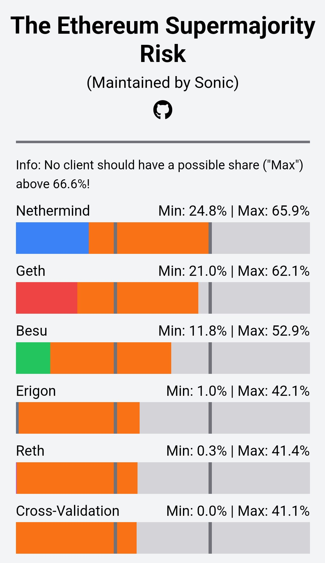 비탈릭 “이더리움(ETH) 레이어1, 여전히 견고하다”