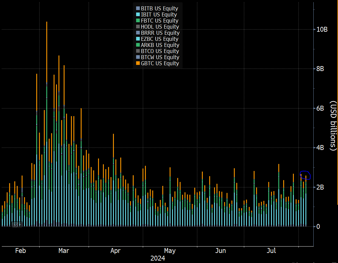 美 비트코인·이더리움 현물 ETF, 증시 혼란 속 약 60억달러 거래량 기록