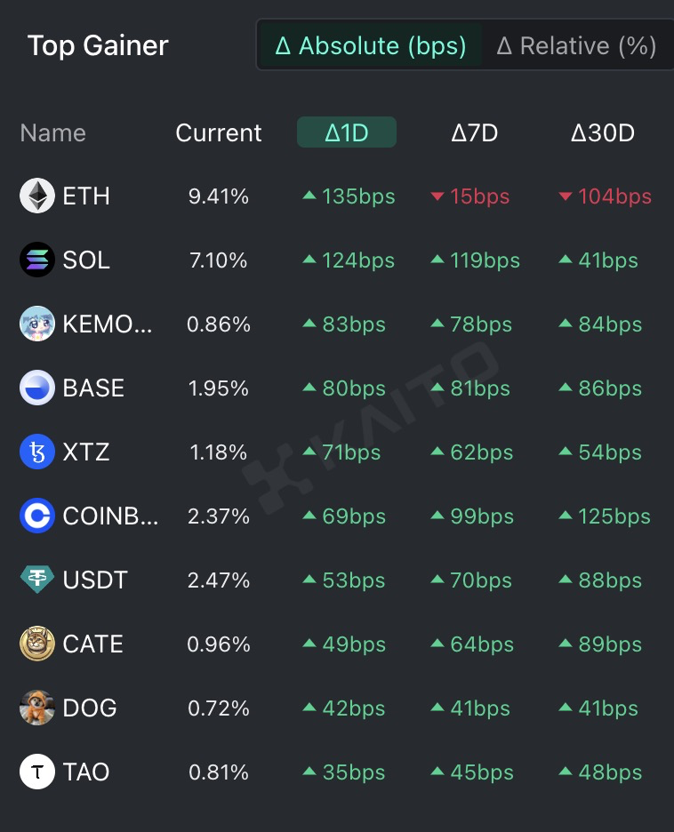 Global Crypto Spotlight: Ethereum, Solana, Tezos, and More – What’s Driving the Hype