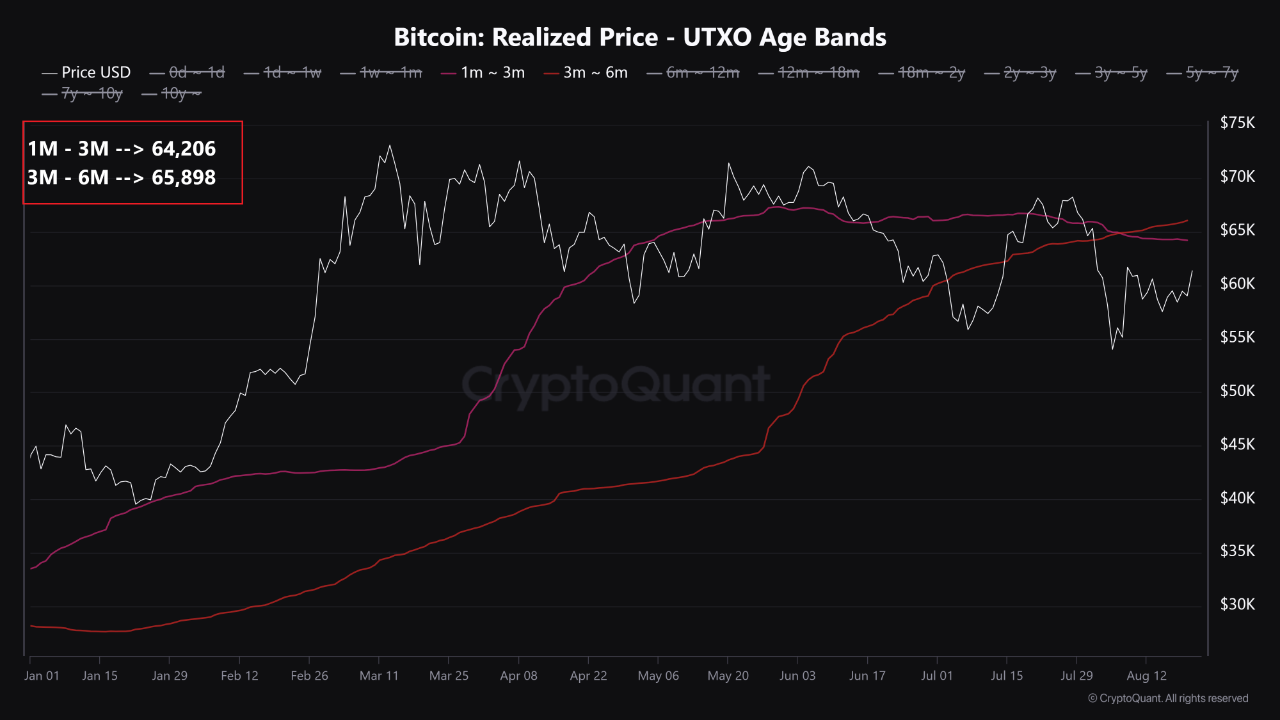 비트코인(BTC), 64k~66k 구간 강한 저항 예상…단기 투자자 손익 분기점