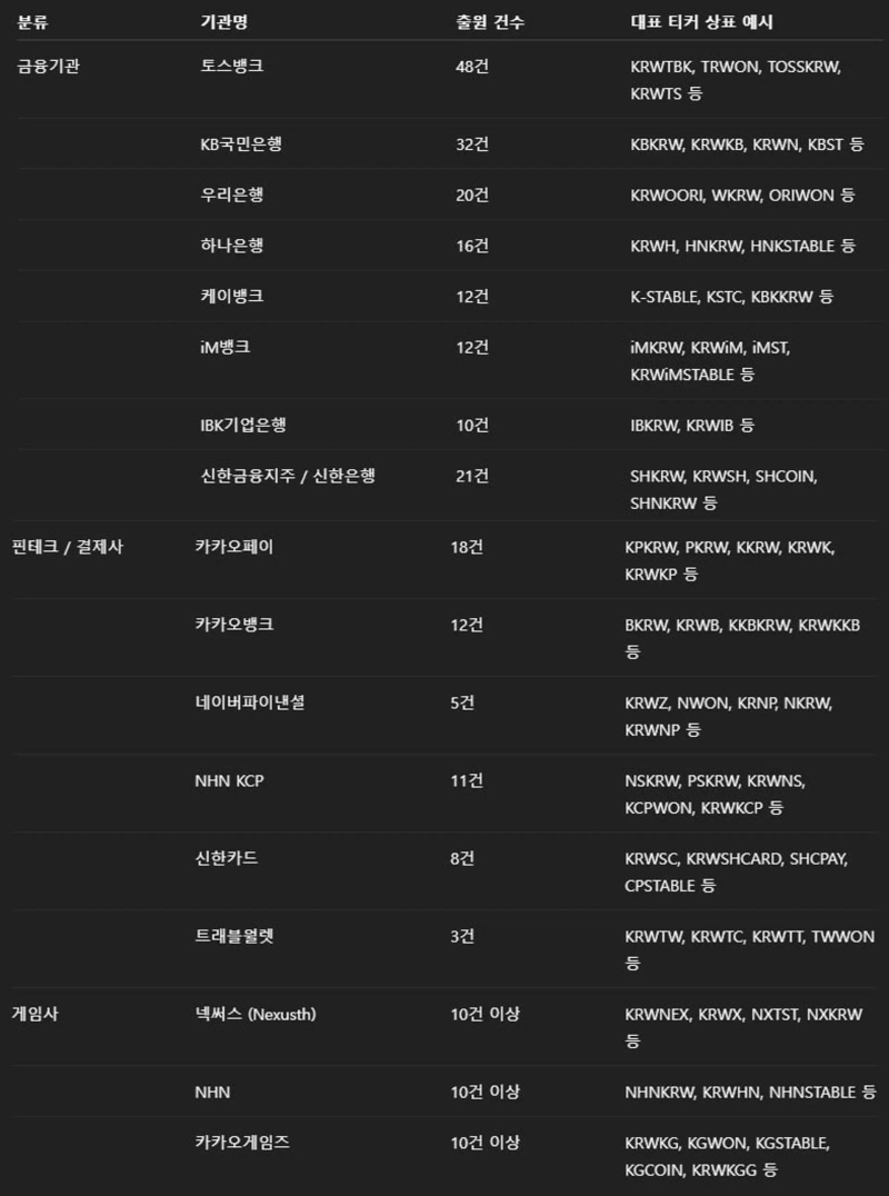 国内主要機関のウォン建てステーブルコイン・ティッカー商標権の登録状況/出典=特許庁KIPRIS