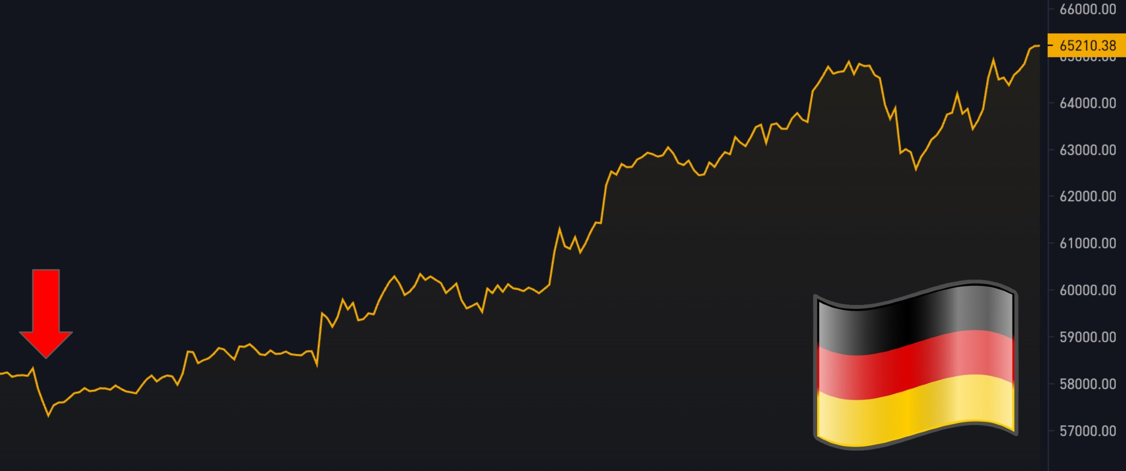 비트코인, 독일정부 매도 이후 13% 상승