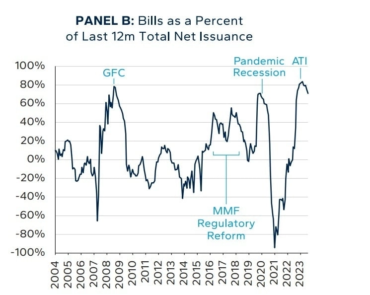 미국채 순발행 규모(지난 12개월 기준)에서 1년 인하 단기 채권(T-Bill)이 차지하는 비중. 허드슨베이캐피탈은 최근 이 비중이 2008년 금융위기, 2020년 코로나19 팬데믹 이후보다 더 높아졌다고 지적했다. /허드슨베이캐피탈 보고서
