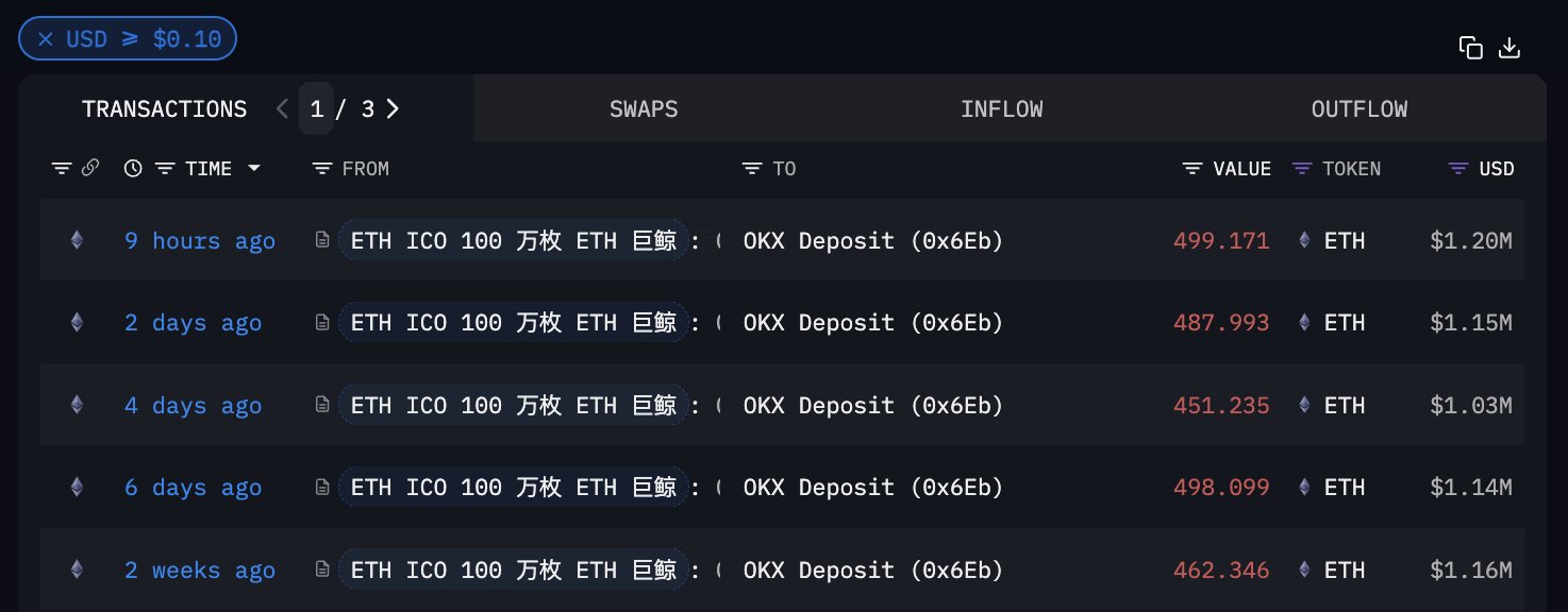 이더리움 ICO 고래, 499 ETH OKX로 입금…