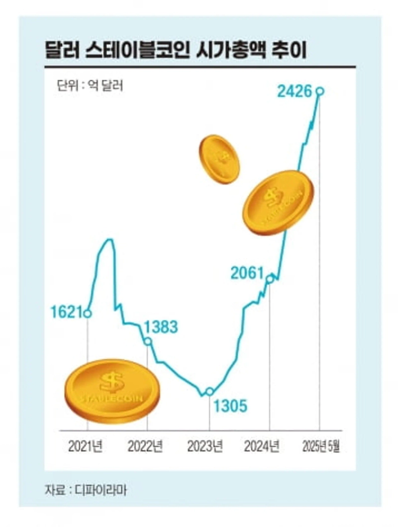 스테이블코인의 역습...투자판·정책 다 바꿨다