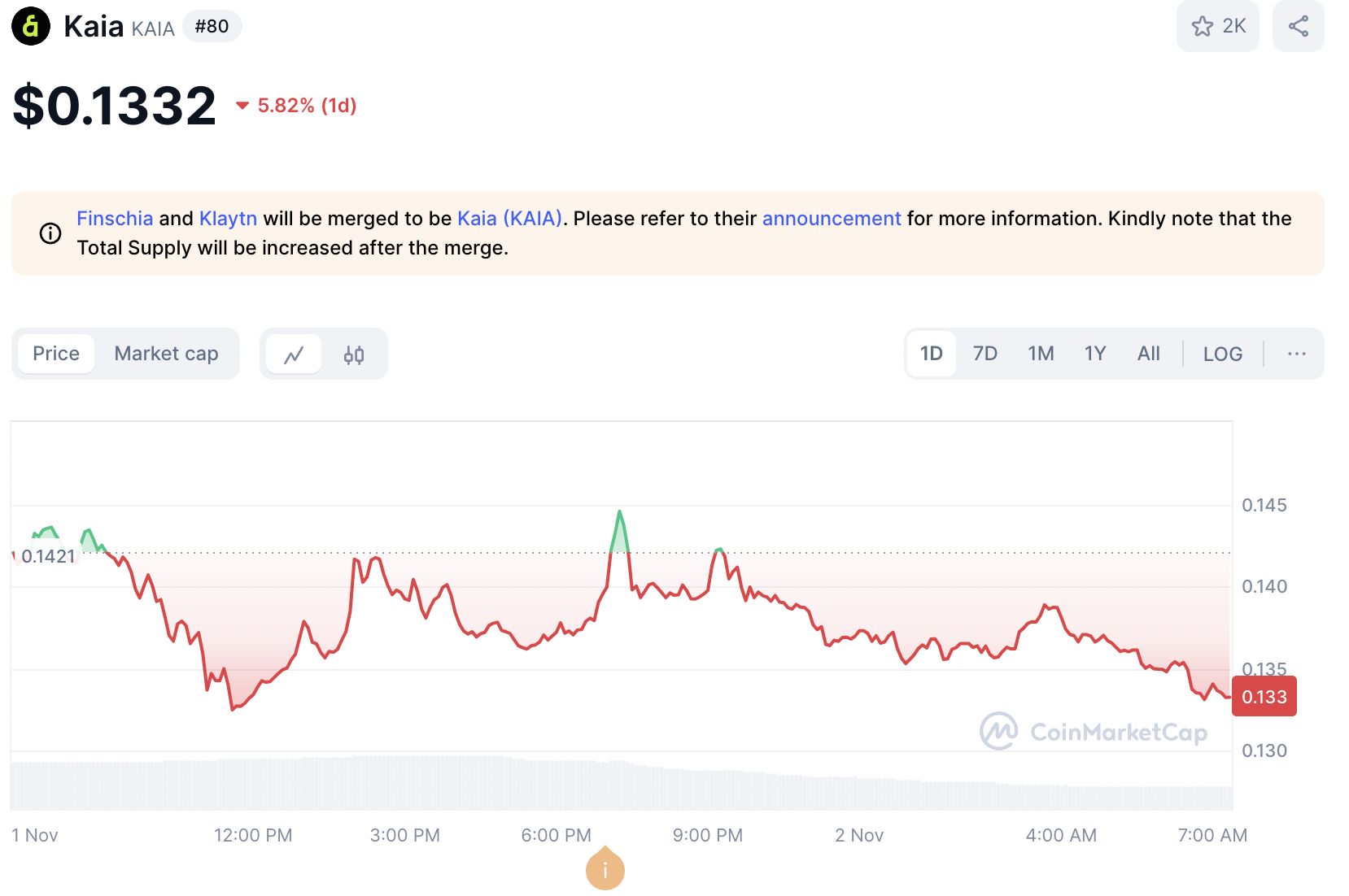 카이아, 바이낸스·바이비트 상장에도 불구…6% 하락