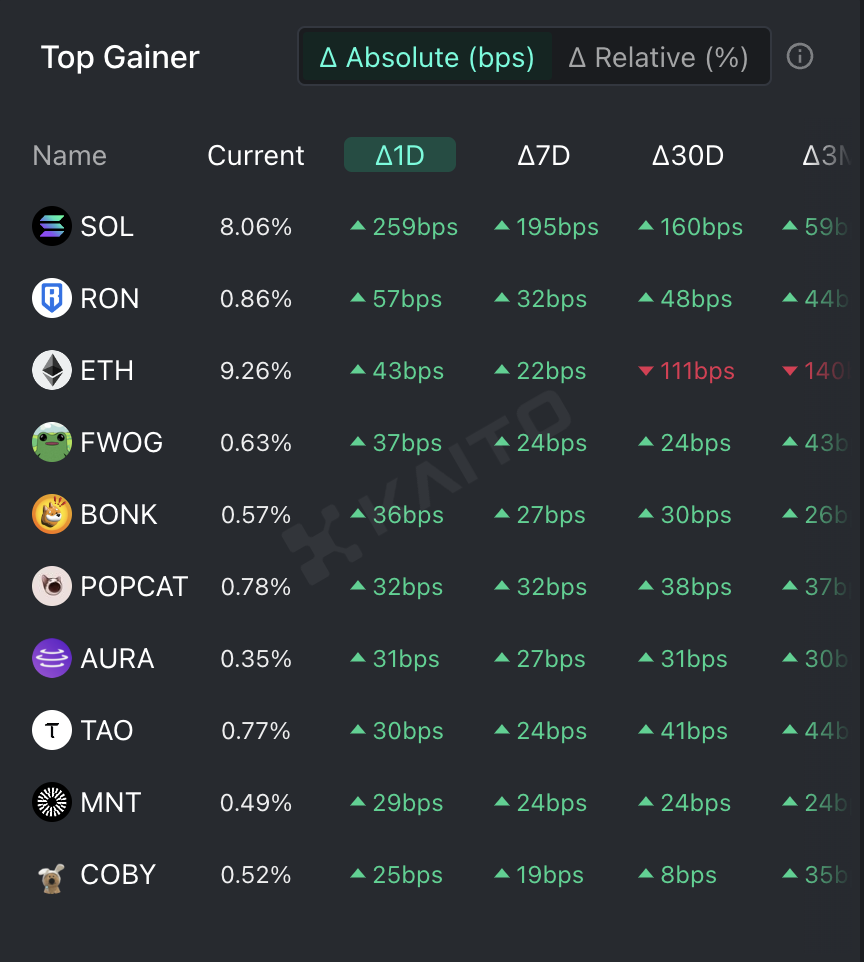 오늘의 글로벌 관심 코인] 솔라나·로닌·이더리움 外