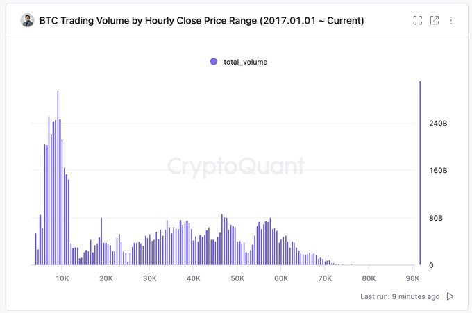 Joo Ki-young “Bitcoin (BTC), which is in the ‘price discovery’ stage, increases volatility… Both support and resistance levels are unstable.”