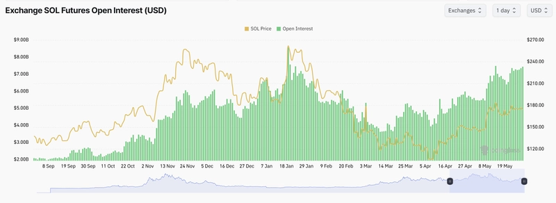 Solana Open Interest (OI) Trend. Photo courtesy of CoinGlass