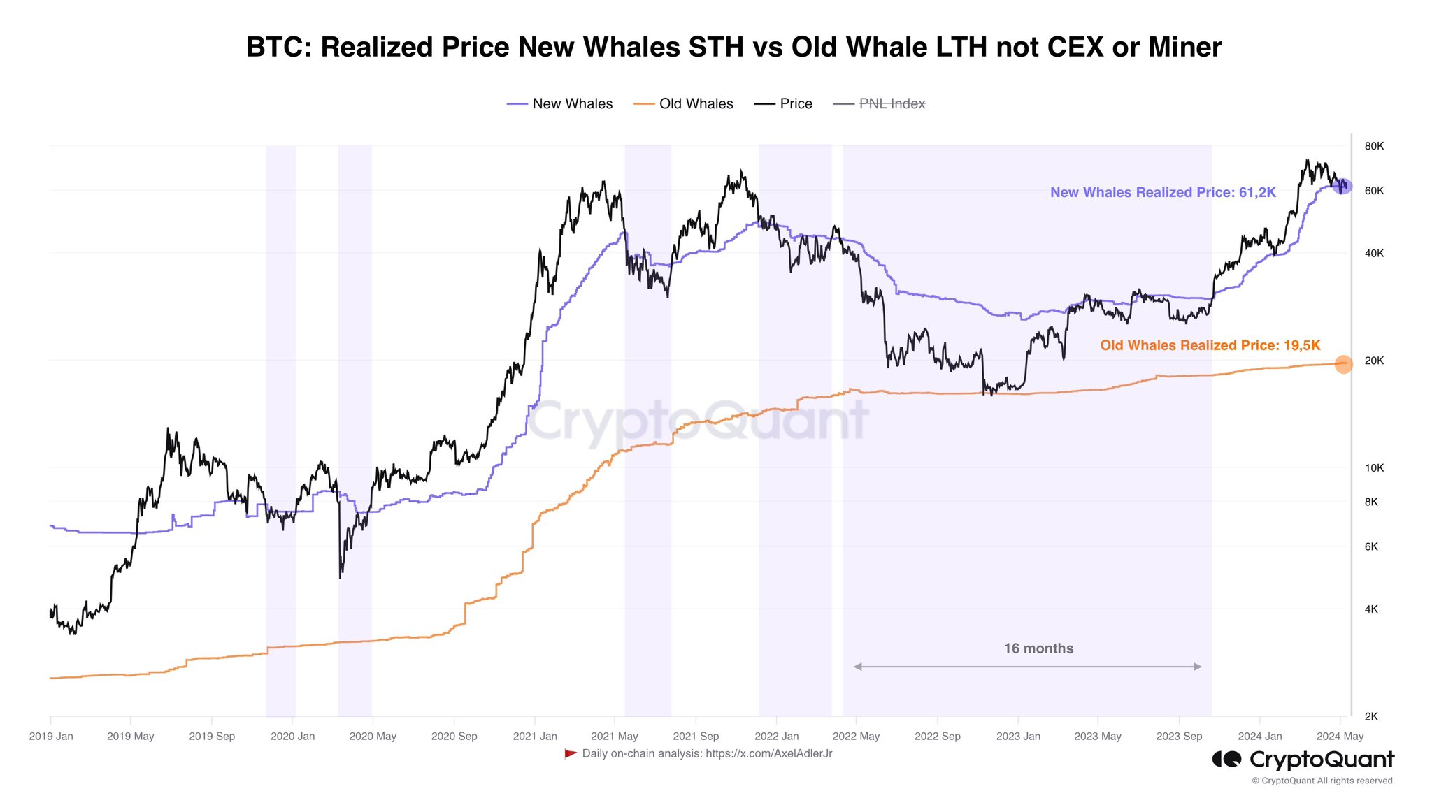 비트코인 신규 고래 투자자 실현가격 6만1200달러선…홀딩해야